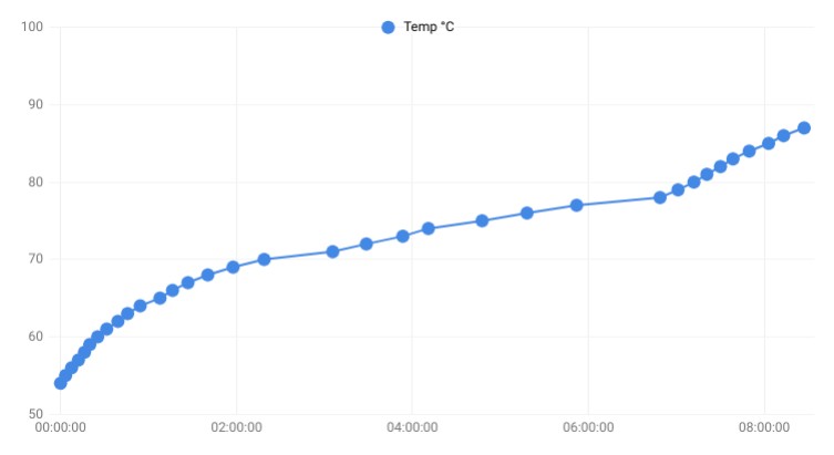 brisket temperatures over time